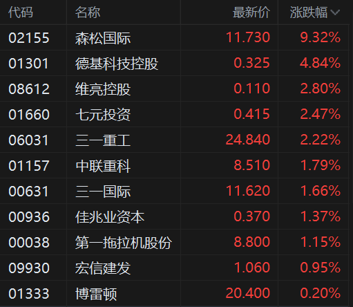 港股异动丨重型机械股拉升 三一重工创新高 三一国际涨约2%-313啦实用网