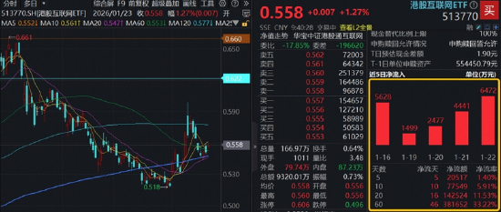 平头哥独立上市，阿里涨超4%，小米放出回购大招！港股互联网ETF（513770）涨逾1%，份额突破260亿份新高-313啦实用网