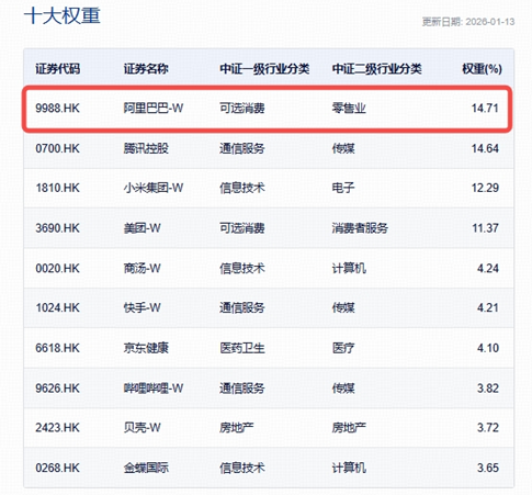 平头哥独立上市,阿里涨超4%,小米放出回购大招!港股互联网ETF(513770)涨逾1%,份额突破260亿份新高