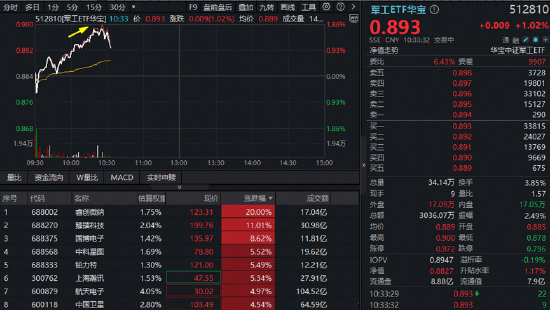军工续涨！业绩预增，睿创微纳20CM涨停！军工ETF华宝（512810）摸高1.8%收复10日线，商业航天延续强修复-313啦实用网