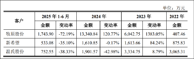 天康制药IPO：行业复苏公司业绩不增反降 产能数据陷“罗生门”募资扩产合理性存疑-313啦实用网