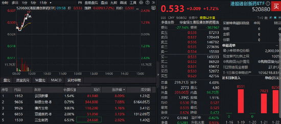 九部门发文鼓励创新药进药店!港股通创新药大反攻,520880急速冲上2%!逾2亿元资金提前埋伏-313啦实用网