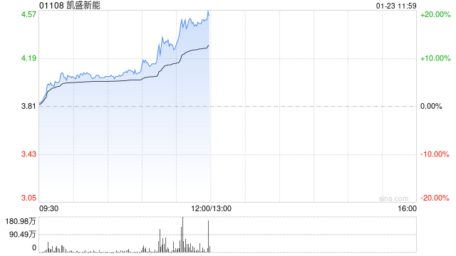 光伏股午前普涨 凯盛新能大涨逾16%福莱特玻璃涨逾9%-313啦实用网