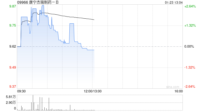 东吴证券:维持康宁杰瑞制药-B“买入”评级 核心管线上市申报中-313啦实用网