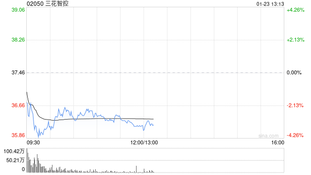 高盛:料人形机器人公司出货量目标可增长数倍 予三花智控“买入”评级-313啦实用网