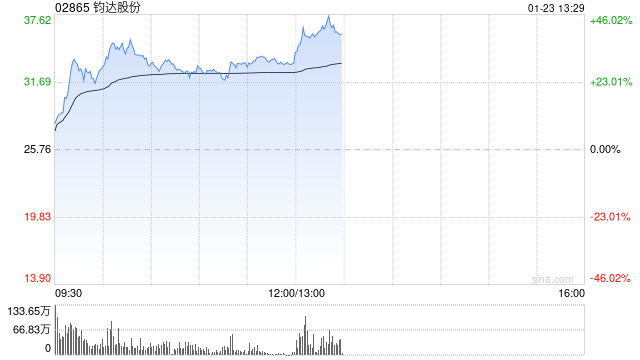钧达股份盘中一度涨超38% 公司战略布局低轨与太空光伏-313啦实用网