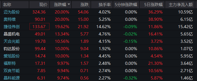 批量涨停,太空光伏概念大爆发!黄金白银概念也爆了-313啦实用网