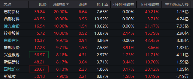 批量涨停，太空光伏概念大爆发！黄金白银概念也爆了