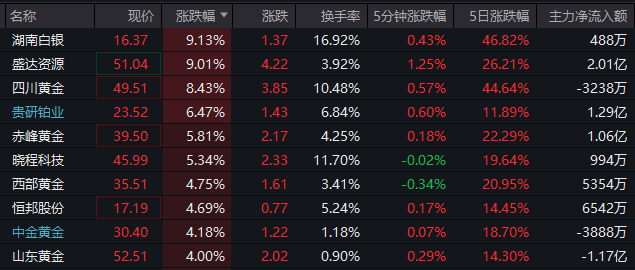 批量涨停，太空光伏概念大爆发！黄金白银概念也爆了