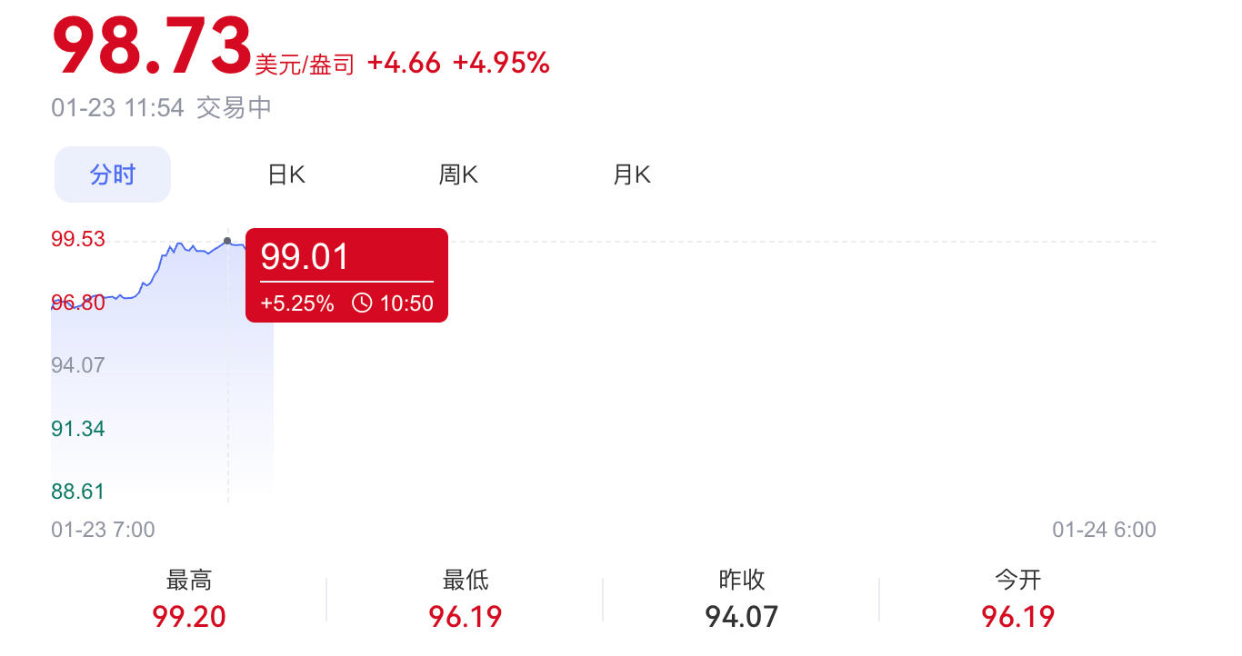 现货白银突破99美元/盎司再创新高，年内累计涨幅已超30%