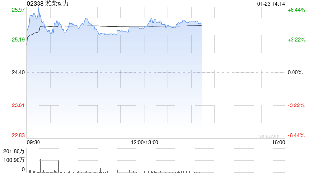 潍柴动力午后涨逾5% 燃气轮机行业景气度持续上行趋势