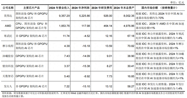 燧原科技三年亏损超40亿元,去年前三季度七成收入来自腾讯