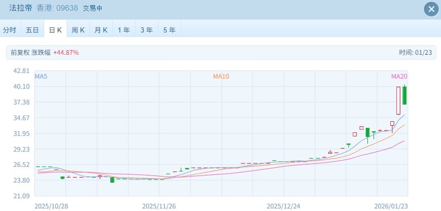 股权争夺战引发股价暴涨 豪华游艇巨头法拉帝突成港股“香饽饽”
