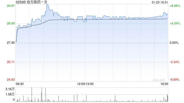 交银国际:首次覆盖劲方医药-B给予买入评级 目标价51港元