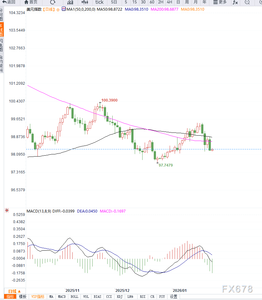 美元指数延续调整，市场聚焦美PMI及地缘政治不确定性