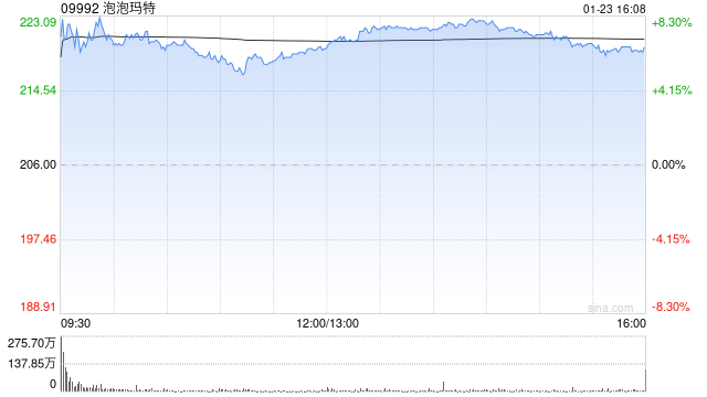 华西证券:泡泡玛特评级由“增持”上调至“买入” 积极回购彰显发展信心