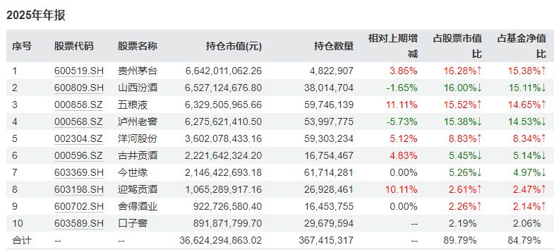 白酒基金最新持仓披露：加仓“茅五洋”，茅台重回第一重仓！投资者操作现分化