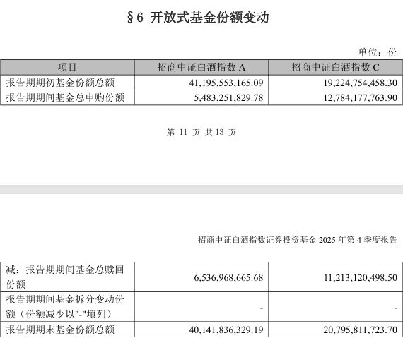 白酒基金最新持仓披露：加仓“茅五洋”，茅台重回第一重仓！投资者操作现分化