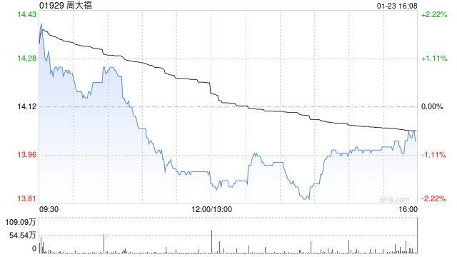 小摩:升周大福目标价至17港元 维持“增持”评级-313啦实用网