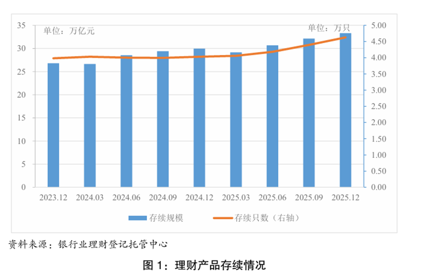 官宣数据出炉!2025年末银行理财规模33.29万亿,平均收益率不足2%,1.85%低权益占比或预示后续增量空间广阔-313啦实用网