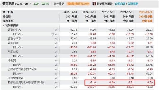 美克家居现资金链危局?控股股东质押“爆表”股份遭冻结 跨界算力能否自救-313啦实用网
