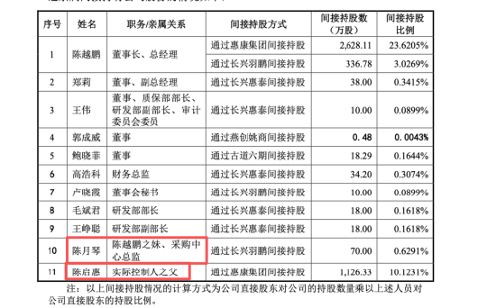 开年首家IPO上会未果：惠康科技遭暂缓审议，实控人陈越鹏的丈母娘、表兄妹、堂兄妹名下企业被翻出