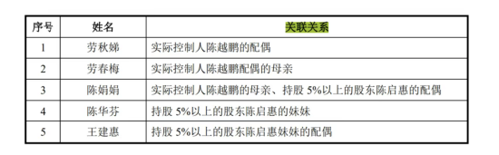 开年首家IPO上会未果：惠康科技遭暂缓审议，实控人陈越鹏的丈母娘、表兄妹、堂兄妹名下企业被翻出
