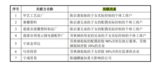 开年首家IPO上会未果：惠康科技遭暂缓审议，实控人陈越鹏的丈母娘、表兄妹、堂兄妹名下企业被翻出