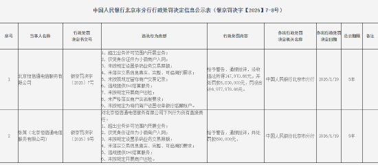 北京恒信通电信服务有限公司被罚683万元：超出业务许可范围内开展业务等-313啦实用网