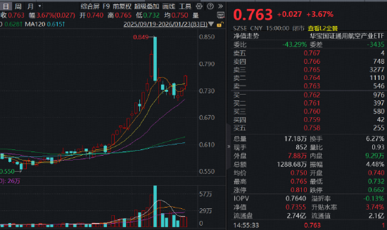 人气爆棚！创业板人工智能ETF近10日暴力吸金超20亿元！商业航天继续狂飙，通用航空ETF强势拉升3.68%