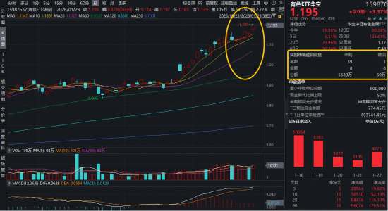 人气爆棚！创业板人工智能ETF近10日暴力吸金超20亿元！商业航天继续狂飙，通用航空ETF强势拉升3.68%