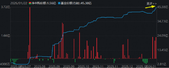 人气爆棚！创业板人工智能ETF近10日暴力吸金超20亿元！商业航天继续狂飙，通用航空ETF强势拉升3.68%
