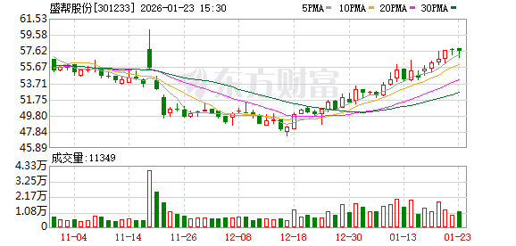盛帮股份：公司对于未来发展保持相对较为乐观态度-313啦实用网
