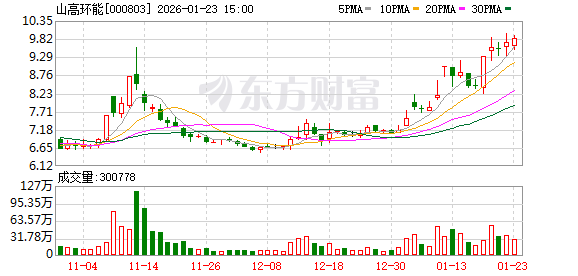 山高环能：公司不存在逾期担保-313啦实用网