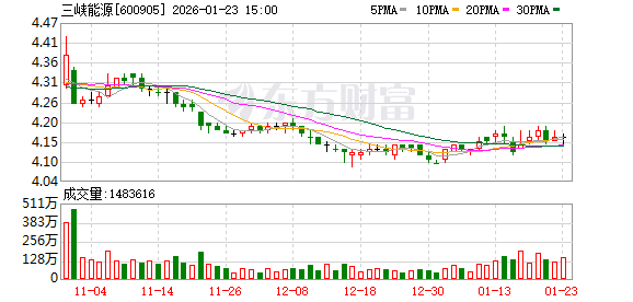 三峡能源：股价波动受宏观经济、市场环境、投资者情绪等多种因素影响-313啦实用网