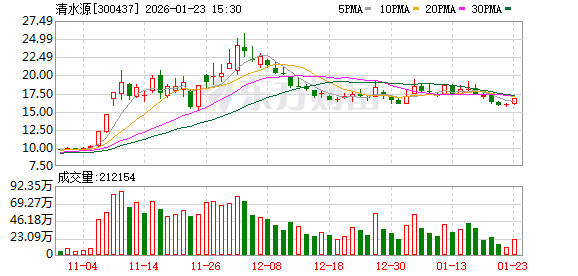 清水源：截至2026年1月20日收盘，公司股东人数为36014人-313啦实用网