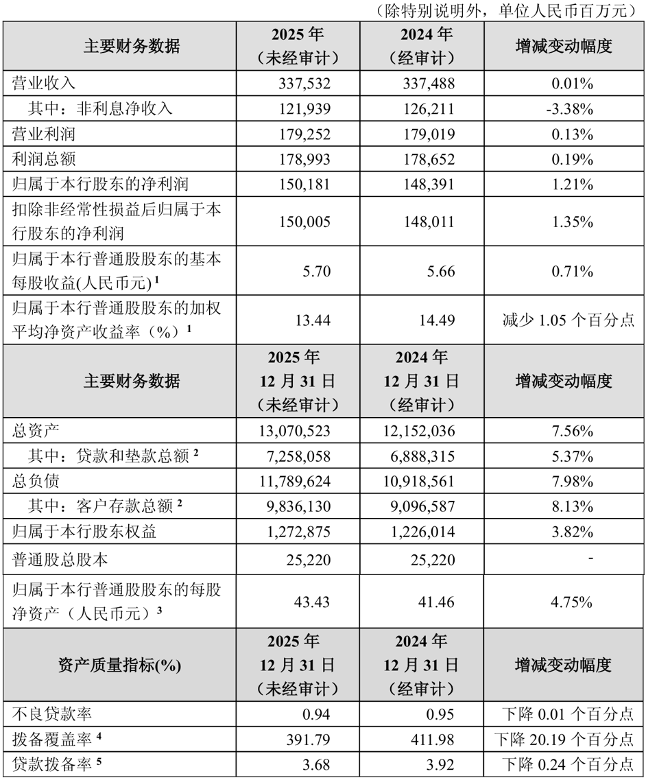 上市公司动态 | 招商银行2025年净利同比增1.21%；中微公司2025年净利预增29%-35%；大普微、泰金新能、三瑞智能IPO注册生效-313啦实用网