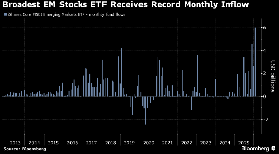 投资者不声不响撤出美国资产 向黄金、新兴市场轮动
