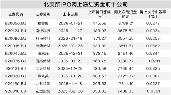 北交所新股市场热度高 网上冻结资金刷新纪录-313啦实用网
