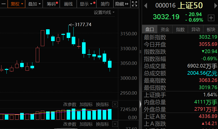 罕见9连跌，历史第二次！上证50指数，后市怎么走？-313啦实用网