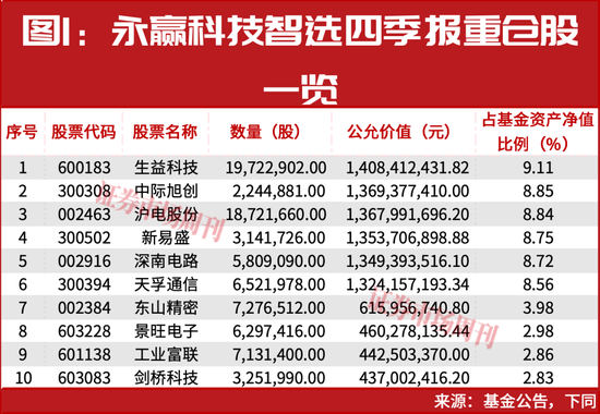 新春布局指南：明星公募四季报调仓地图，5分钟掌握核心标的-313啦实用网