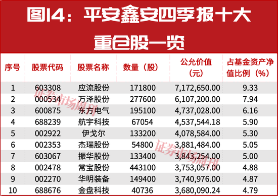 新春布局指南:明星公募四季报调仓地图,5分钟掌握核心标的