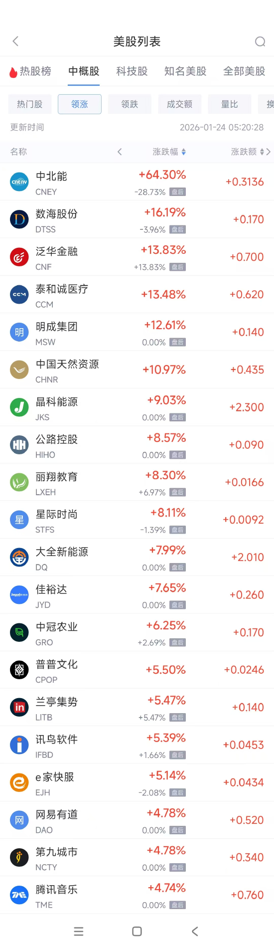 1月24日热门中概股涨跌不一 腾讯音乐涨4.74%，小鹏汽车跌3.44%-313啦实用网