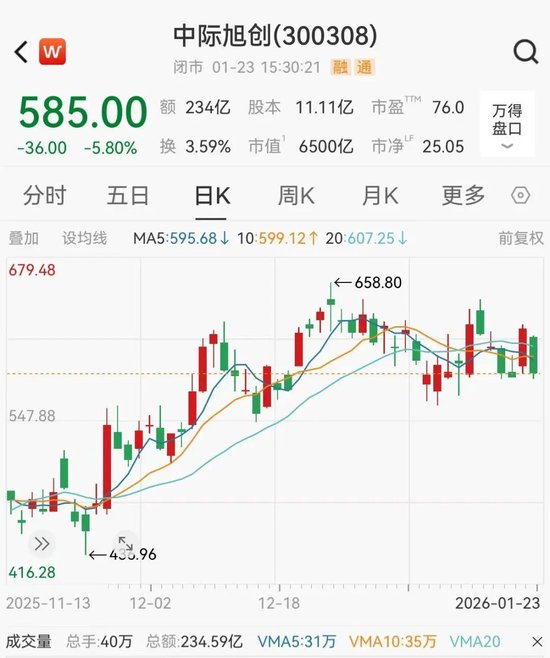 6500亿光模块龙头，登顶公募基金第一重仓股-313啦实用网