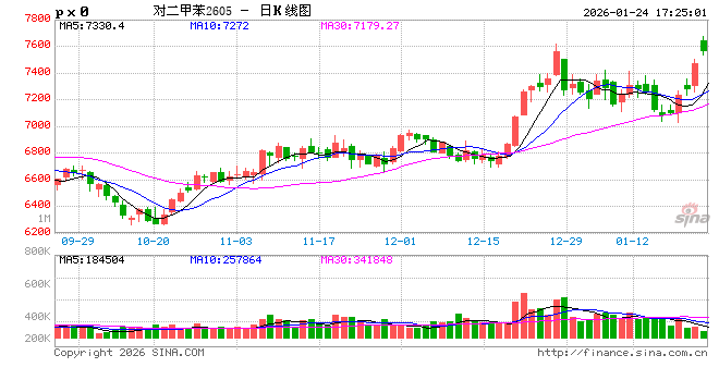 化工板块强势上涨，核心原因竟在这里→