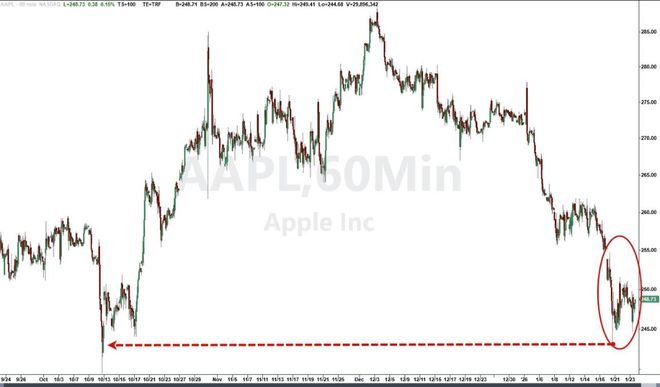 苹果连跌八周!存储阴霾笼罩,高盛逆市喊“1月29日前抄底”-313啦实用网