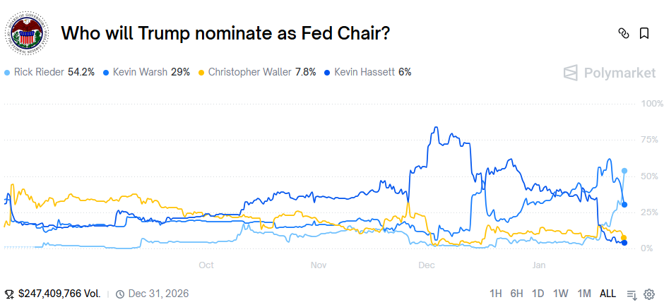 特朗普心仪的是他?里德尔跃居美联储主席最大热门 一文了解其履历!-313啦实用网