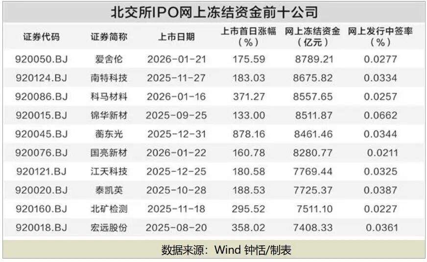 上市首日频频大涨，网上冻结资金刷新纪录！北交所新股火热-313啦实用网