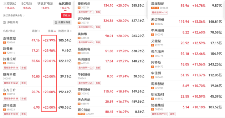 马斯克新宣言引爆A股,隆基绿能、东方日升等30多光伏股涨停,太空光伏进入产业化倒计时-313啦实用网