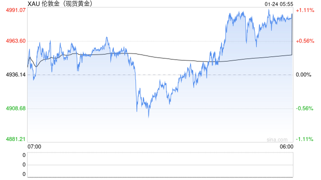 又见证历史!白银已破100美元关口,黄金逼近5000美元